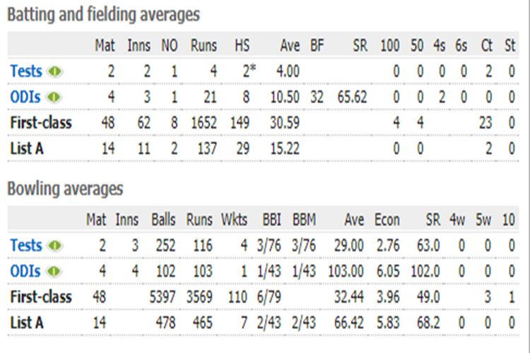 Bharath Arun statistics, Bharath Arun bowling coach, India's bowling coach