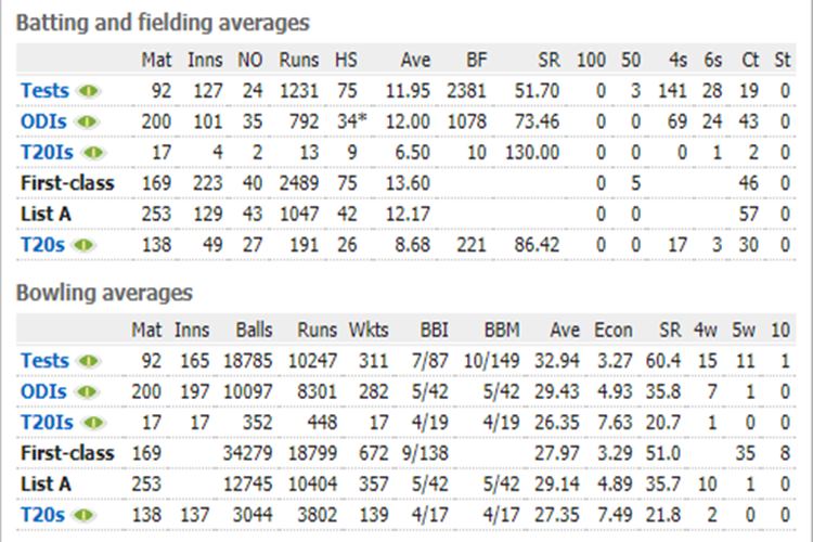 Zaheer Khan stats, India's bowling coach